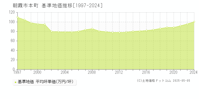 朝霞市本町の基準地価推移グラフ 