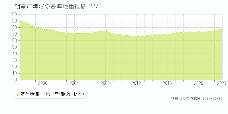 朝霞市溝沼の基準地価推移グラフ 