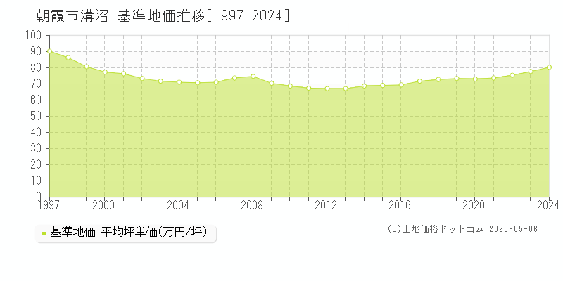 溝沼(朝霞市)の基準地価推移グラフ(坪単価)[1997-2024年]