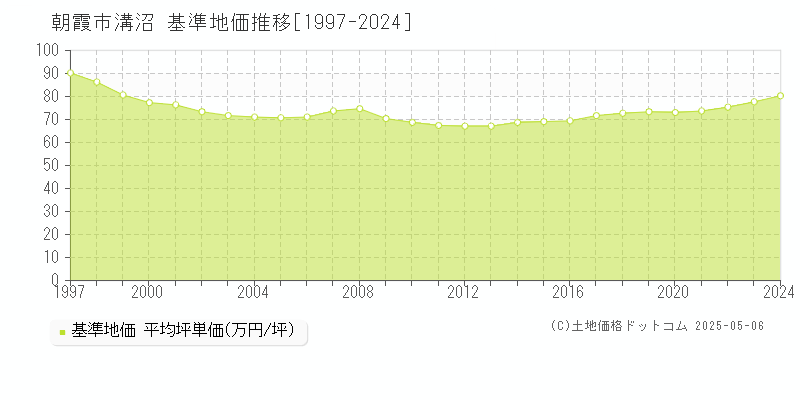 朝霞市溝沼の基準地価推移グラフ 