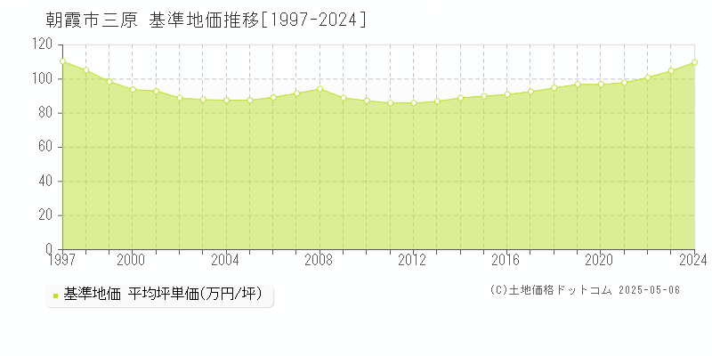三原(朝霞市)の基準地価推移グラフ(坪単価)[1997-2024年]
