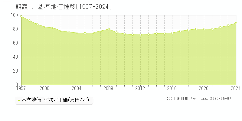朝霞市(埼玉県)の基準地価推移グラフ(坪単価)[1997-2024年]