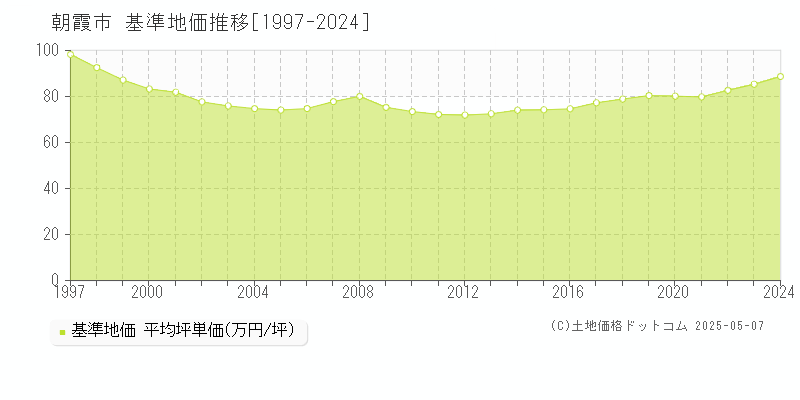 朝霞市全域の基準地価推移グラフ 