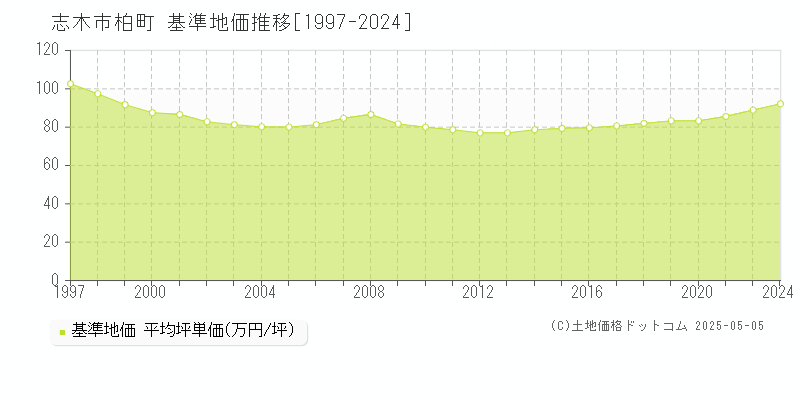 柏町(志木市)の基準地価推移グラフ(坪単価)[1997-2024年]