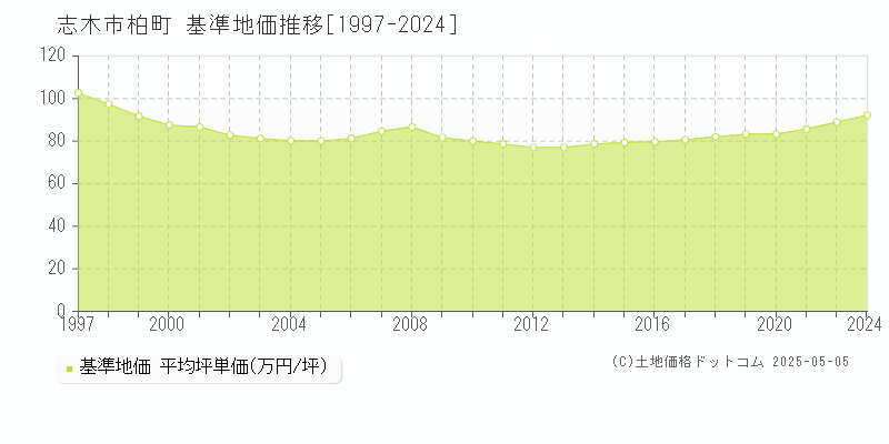 志木市柏町の基準地価推移グラフ 