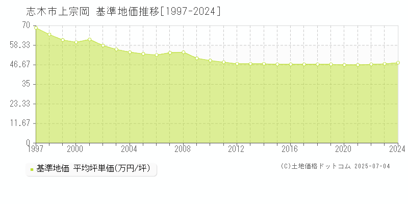 上宗岡(志木市)の基準地価推移グラフ(坪単価)[1997-2024年]
