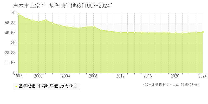 志木市上宗岡の基準地価推移グラフ 