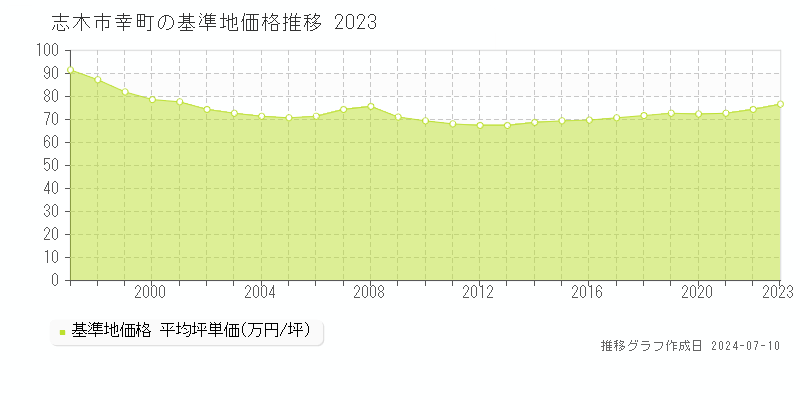 志木市幸町の基準地価推移グラフ 