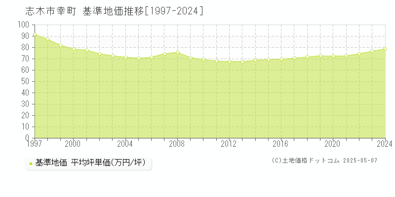 幸町(志木市)の基準地価推移グラフ(坪単価)[1997-2024年]