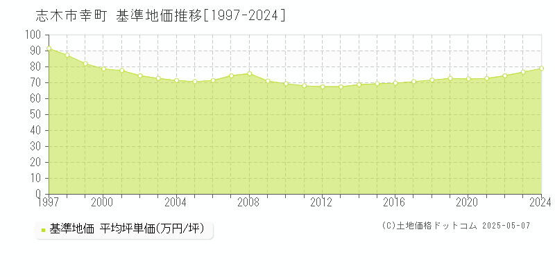 志木市幸町の基準地価推移グラフ 