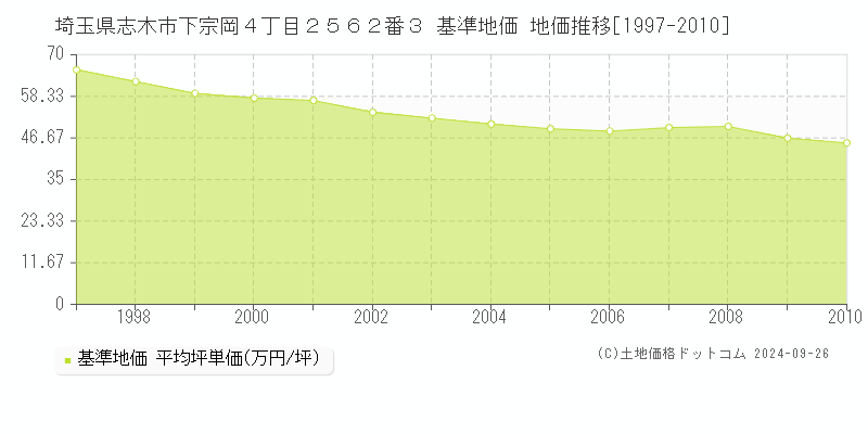 埼玉県志木市下宗岡４丁目２５６２番３ 基準地価 地価推移[1997-2010]