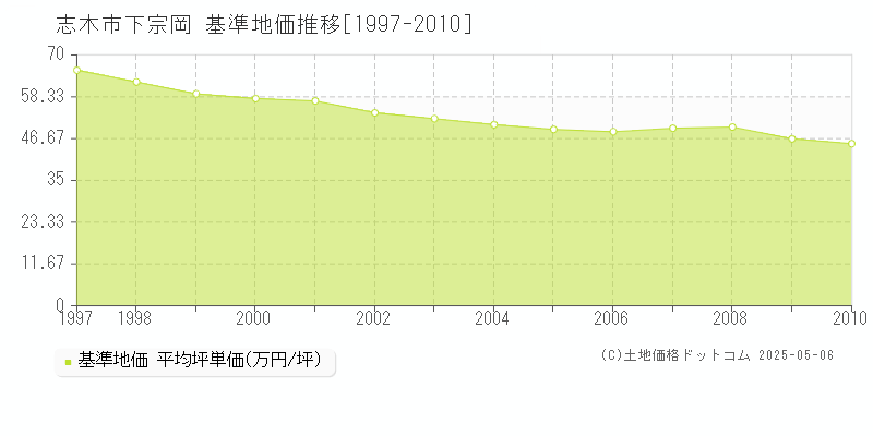 下宗岡(志木市)の基準地価推移グラフ(坪単価)[1997-2010年]