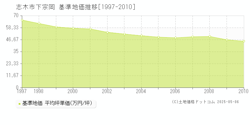 志木市下宗岡の基準地価推移グラフ 