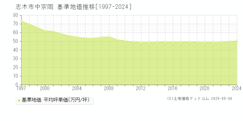 中宗岡(志木市)の基準地価推移グラフ(坪単価)[1997-2024年]