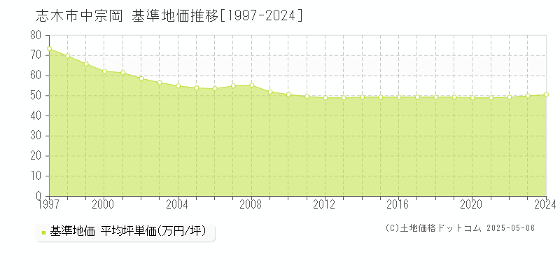 志木市中宗岡の基準地価推移グラフ 