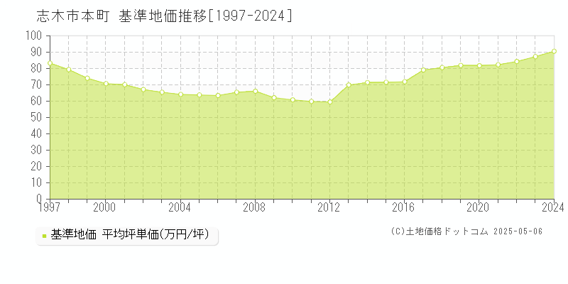 本町(志木市)の基準地価推移グラフ(坪単価)[1997-2024年]