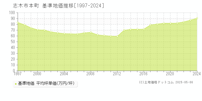 志木市本町の基準地価推移グラフ 