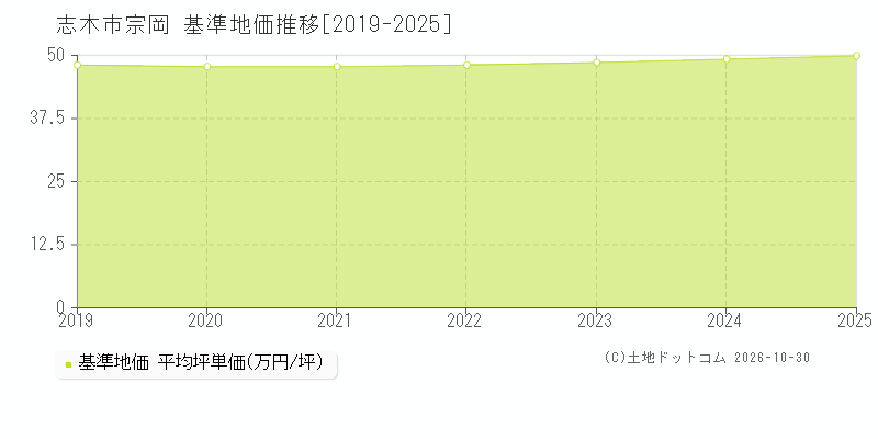 埼玉県志木市宗岡の基準地価推移グラフ(坪単価)[2019-2025年]