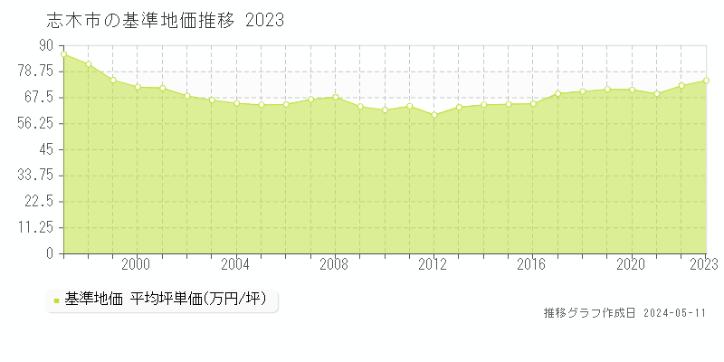 志木市全域の基準地価推移グラフ 