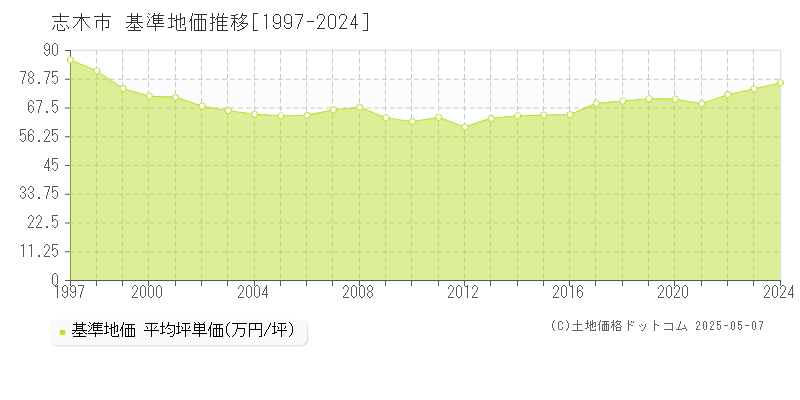 志木市全域の基準地価推移グラフ 