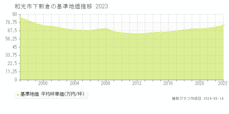 和光市下新倉の基準地価推移グラフ 