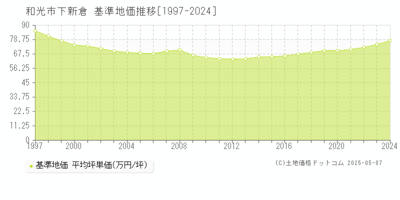 下新倉(和光市)の基準地価推移グラフ(坪単価)[1997-2024年]