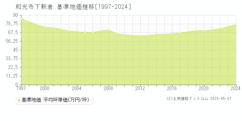 和光市下新倉の基準地価推移グラフ 