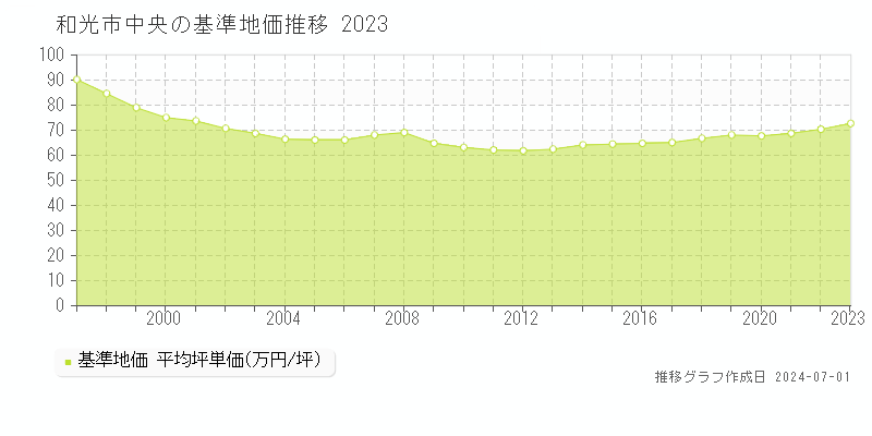 和光市中央の基準地価推移グラフ 