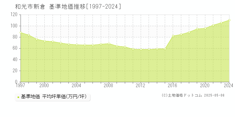 新倉(和光市)の基準地価推移グラフ(坪単価)[1997-2024年]