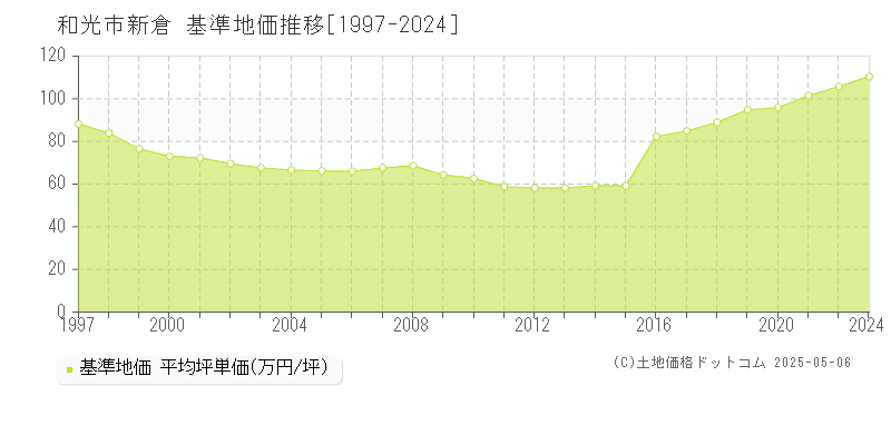 和光市新倉の基準地価推移グラフ 