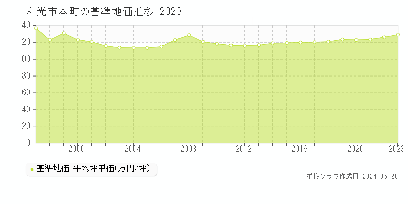 和光市本町の基準地価推移グラフ 