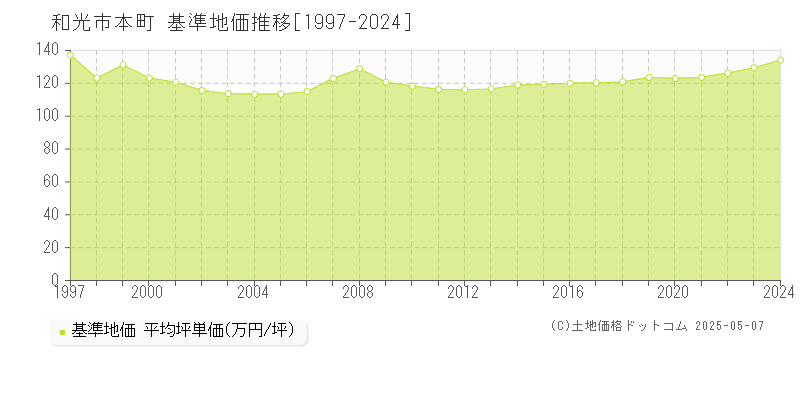 本町(和光市)の基準地価推移グラフ(坪単価)[1997-2024年]