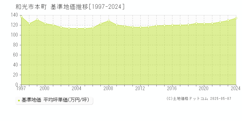 和光市本町の基準地価推移グラフ 