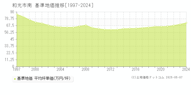 南(和光市)の基準地価推移グラフ(坪単価)[1997-2024年]