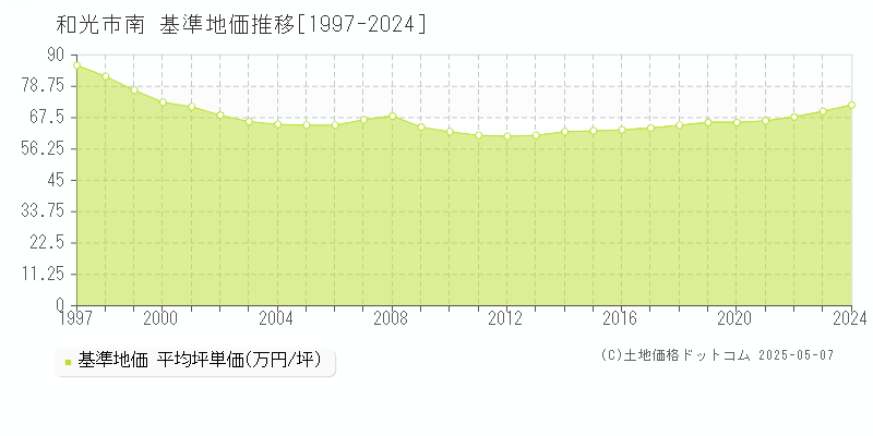 和光市南の基準地価推移グラフ 