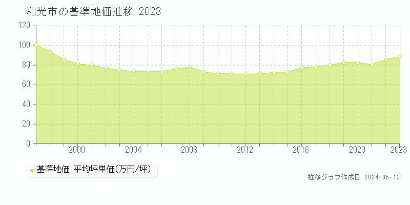 和光市の基準地価推移グラフ 