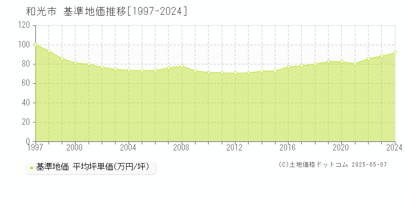 和光市(埼玉県)の基準地価推移グラフ(坪単価)[1997-2024年]