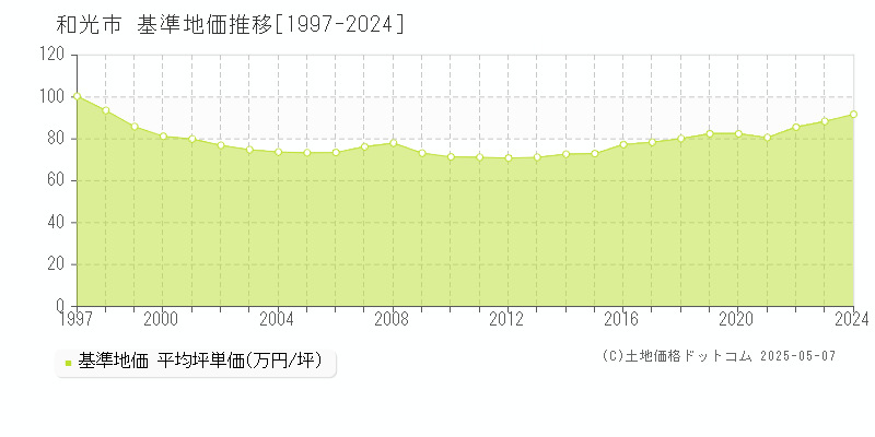 和光市の基準地価推移グラフ 