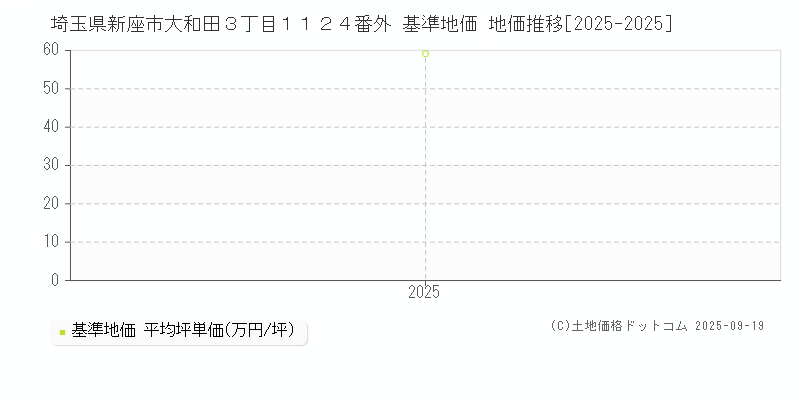 埼玉県新座市大和田３丁目１１２４番外 基準地価 地価推移[2025-2025]