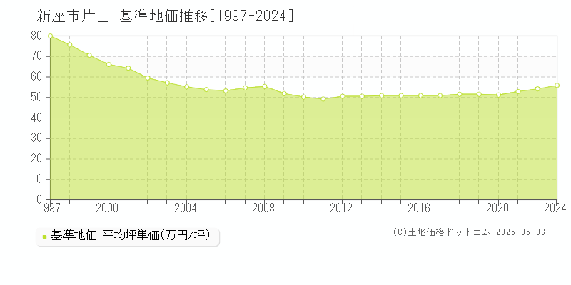 片山(新座市)の基準地価推移グラフ(坪単価)[1997-2024年]