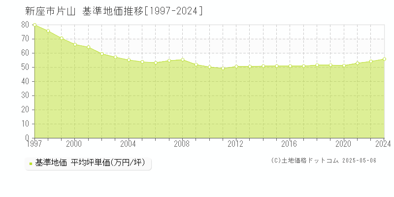 新座市片山の基準地価推移グラフ 