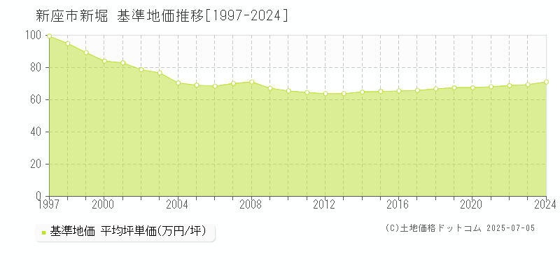 新堀(新座市)の基準地価推移グラフ(坪単価)[1997-2024年]
