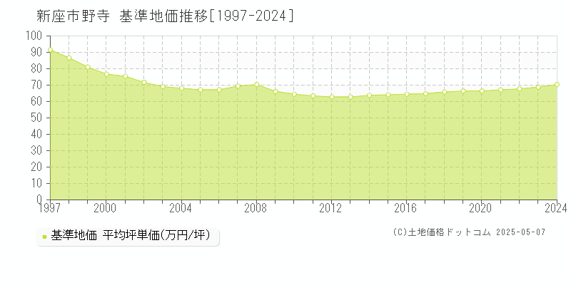 野寺(新座市)の基準地価推移グラフ(坪単価)[1997-2024年]