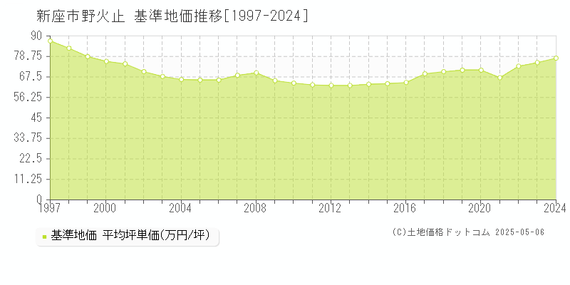 野火止(新座市)の基準地価推移グラフ(坪単価)[1997-2024年]