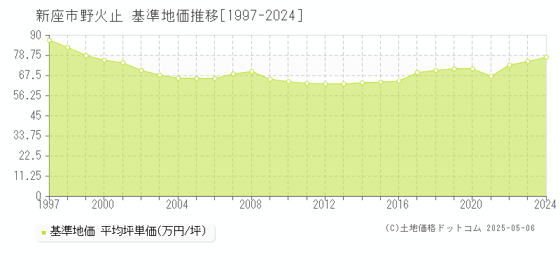 新座市野火止の基準地価推移グラフ 