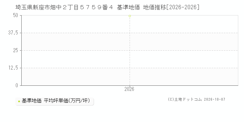 埼玉県新座市畑中２丁目５７５９番４ 基準地価 地価推移[2026-2026]
