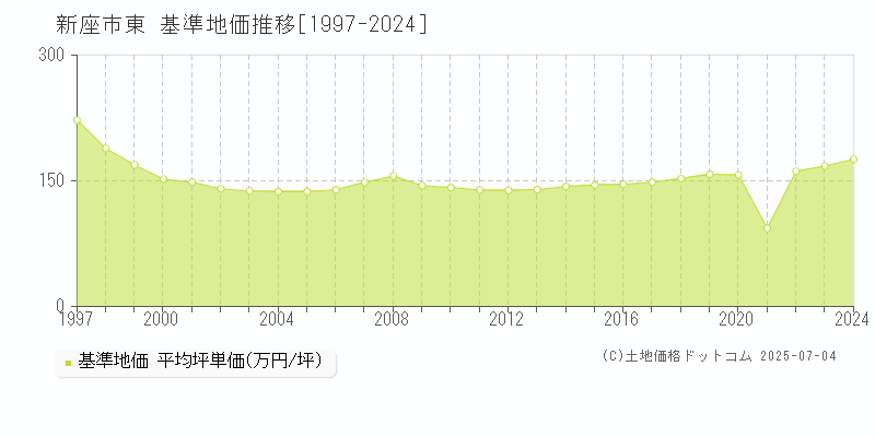 東(新座市)の基準地価推移グラフ(坪単価)[1997-2024年]
