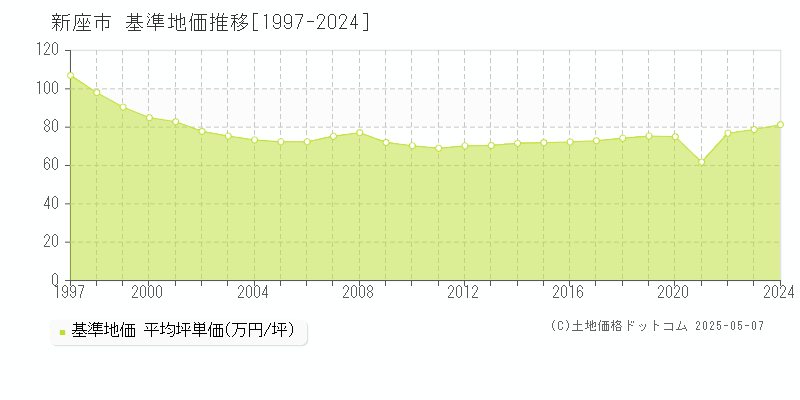 新座市(埼玉県)の基準地価推移グラフ(坪単価)[1997-2024年]