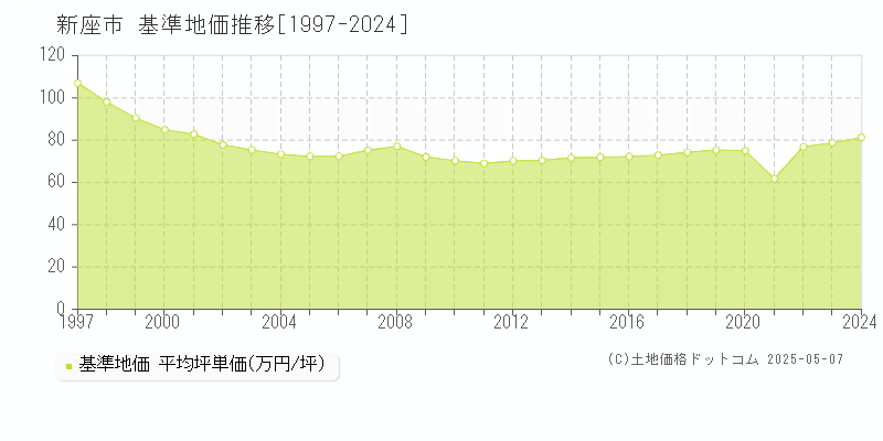 新座市の基準地価推移グラフ 