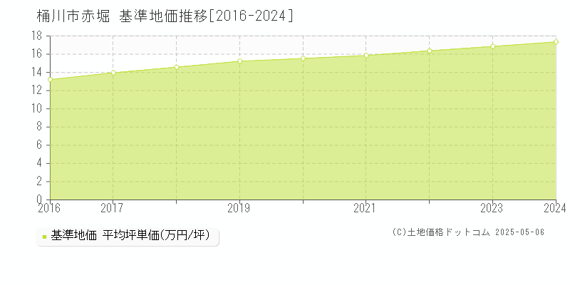 赤堀(桶川市)の基準地価推移グラフ(坪単価)[2016-2024年]